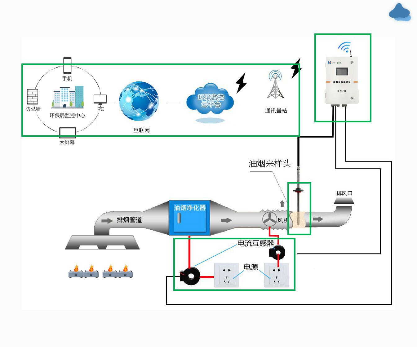油煙在線監(jiān)測(cè)系統(tǒng)