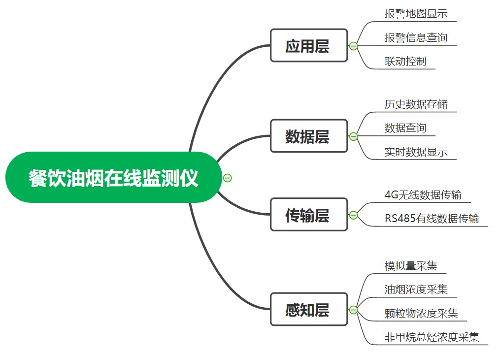 油煙在線監(jiān)測(cè)系統(tǒng)